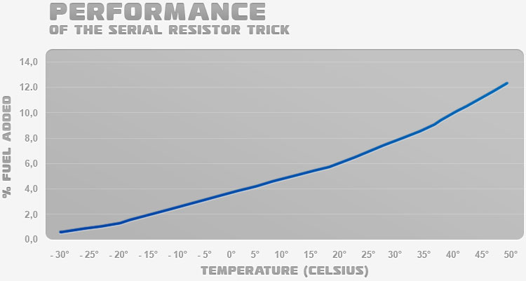 The poor performance of a resistor in serial with the air temperature sensor