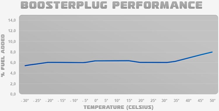 BoosterPlug performance